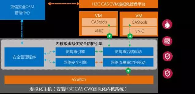 虛擬化安全套件技術架構