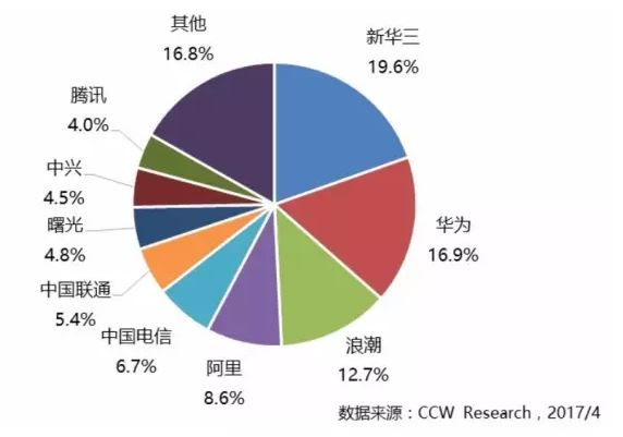 2016年中國政務云市場份額